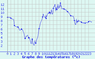 Courbe de tempratures pour Metz-Nancy-Lorraine (57)