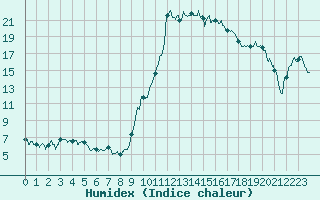 Courbe de l'humidex pour Cazaux (33)