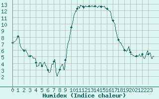 Courbe de l'humidex pour Calvi (2B)