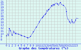 Courbe de tempratures pour Istres (13)