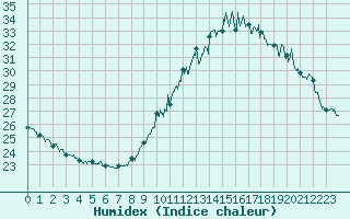 Courbe de l'humidex pour Pointe de Chassiron (17)