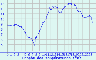 Courbe de tempratures pour Romorantin (41)