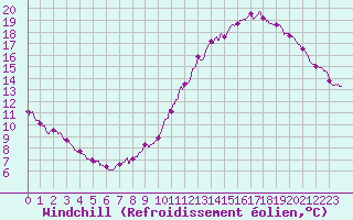 Courbe du refroidissement olien pour Tours (37)