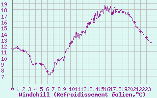 Courbe du refroidissement olien pour Limoges (87)