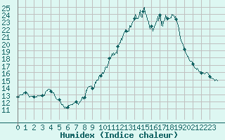 Courbe de l'humidex pour Chteau-Chinon (58)