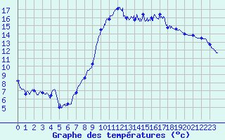 Courbe de tempratures pour Bziers Cap d