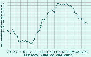 Courbe de l'humidex pour Chambry / Aix-Les-Bains (73)