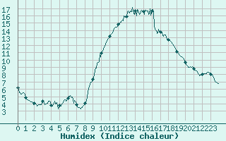Courbe de l'humidex pour Caen (14)