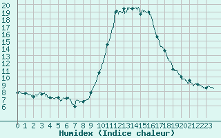 Courbe de l'humidex pour Ajaccio - Campo dell'Oro (2A)