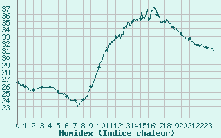 Courbe de l'humidex pour Montlimar (26)