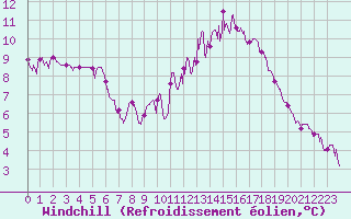 Courbe du refroidissement olien pour Lons-le-Saunier (39)