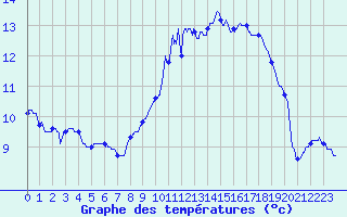 Courbe de tempratures pour Pionsat (63)