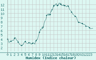 Courbe de l'humidex pour Limoges (87)