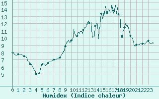 Courbe de l'humidex pour La Souterraine (23)