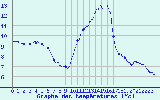 Courbe de tempratures pour Ile de Brhat (22)