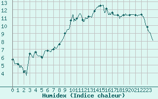 Courbe de l'humidex pour Valence (26)