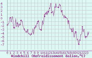 Courbe du refroidissement olien pour Chambry / Aix-Les-Bains (73)