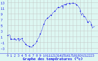 Courbe de tempratures pour Dijon / Longvic (21)
