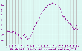 Courbe du refroidissement olien pour Nangis (77)