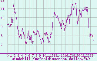 Courbe du refroidissement olien pour Colmar (68)