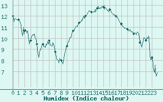 Courbe de l'humidex pour Carpentras (84)