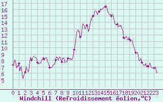 Courbe du refroidissement olien pour Agen (47)