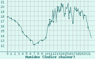 Courbe de l'humidex pour Scill (79)