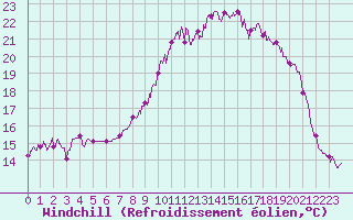 Courbe du refroidissement olien pour Abbeville (80)