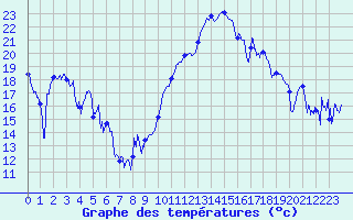 Courbe de tempratures pour Saint-Symphorien-sur-Coise (69)