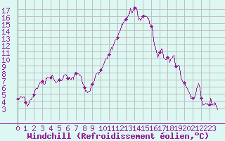 Courbe du refroidissement olien pour Grenoble/St-Etienne-St-Geoirs (38)