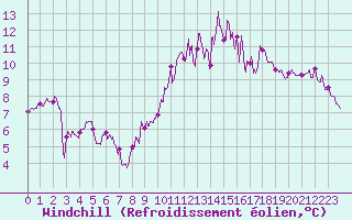 Courbe du refroidissement olien pour Radinghem (62)