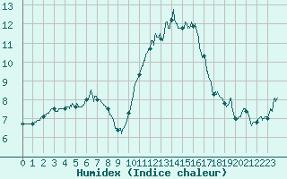 Courbe de l'humidex pour Niort (79)