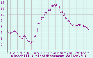 Courbe du refroidissement olien pour Ile du Levant (83)