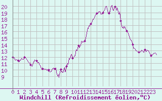 Courbe du refroidissement olien pour Lanvoc (29)