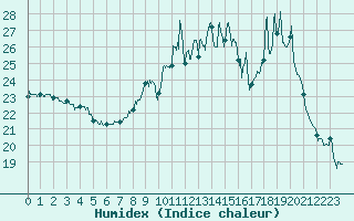 Courbe de l'humidex pour Chteaudun (28)