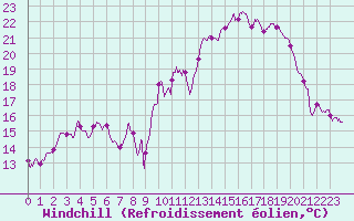 Courbe du refroidissement olien pour Mont-Aigoual (30)