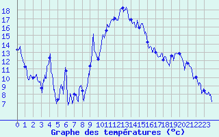 Courbe de tempratures pour Solenzara - Base arienne (2B)