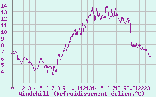 Courbe du refroidissement olien pour Peyrelevade (19)