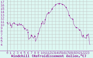 Courbe du refroidissement olien pour Toulouse-Blagnac (31)