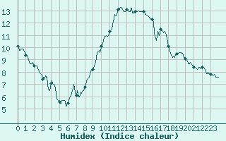 Courbe de l'humidex pour Nice (06)