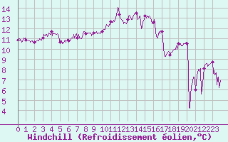 Courbe du refroidissement olien pour Cap Pertusato (2A)