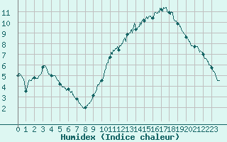 Courbe de l'humidex pour La Rochelle - Aerodrome (17)