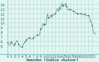 Courbe de l'humidex pour Lus-la-Croix-Haute (26)