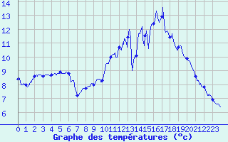 Courbe de tempratures pour Dompierre-sur-Authie (80)