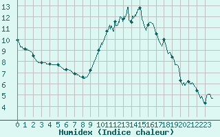 Courbe de l'humidex pour Bourges (18)