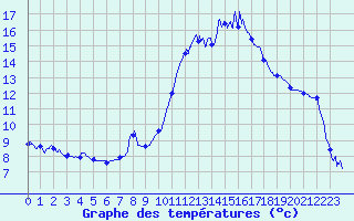 Courbe de tempratures pour Coulans (25)