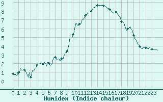 Courbe de l'humidex pour Aix-en-Provence (13)