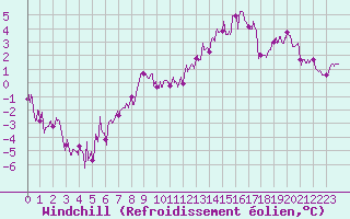 Courbe du refroidissement olien pour Colmar (68)