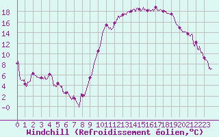 Courbe du refroidissement olien pour Montpellier (34)