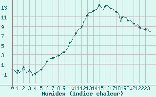 Courbe de l'humidex pour Chteaudun (28)